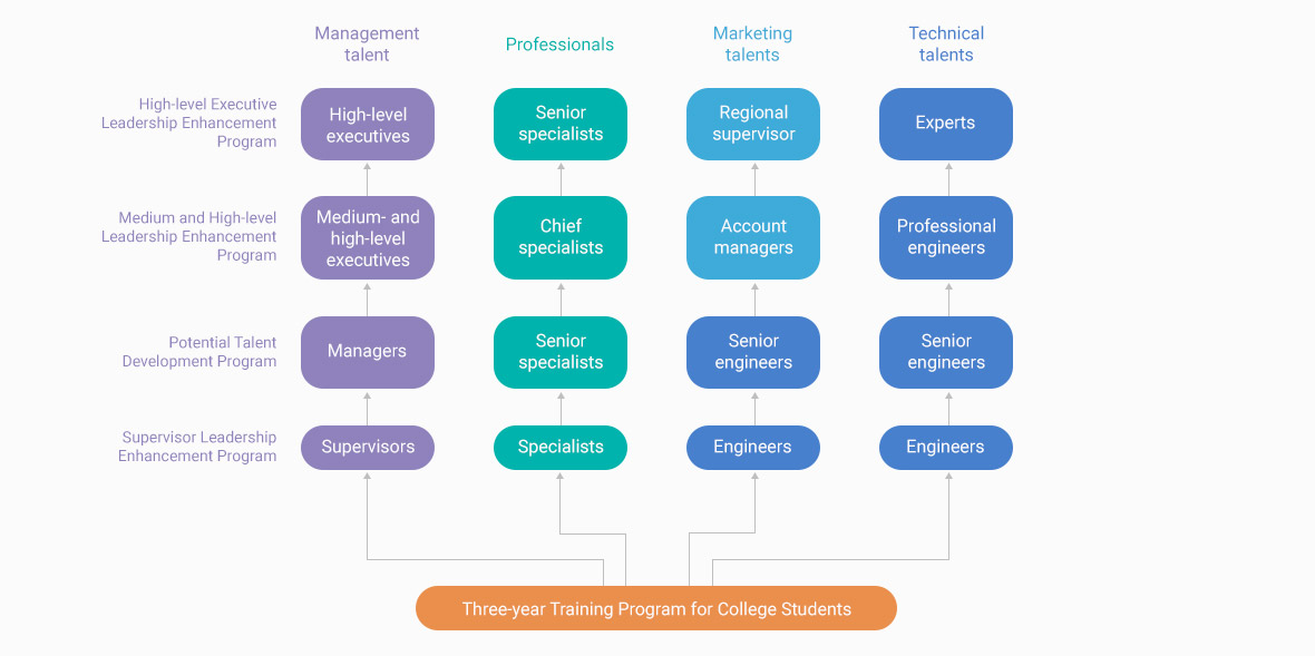 Talent Development